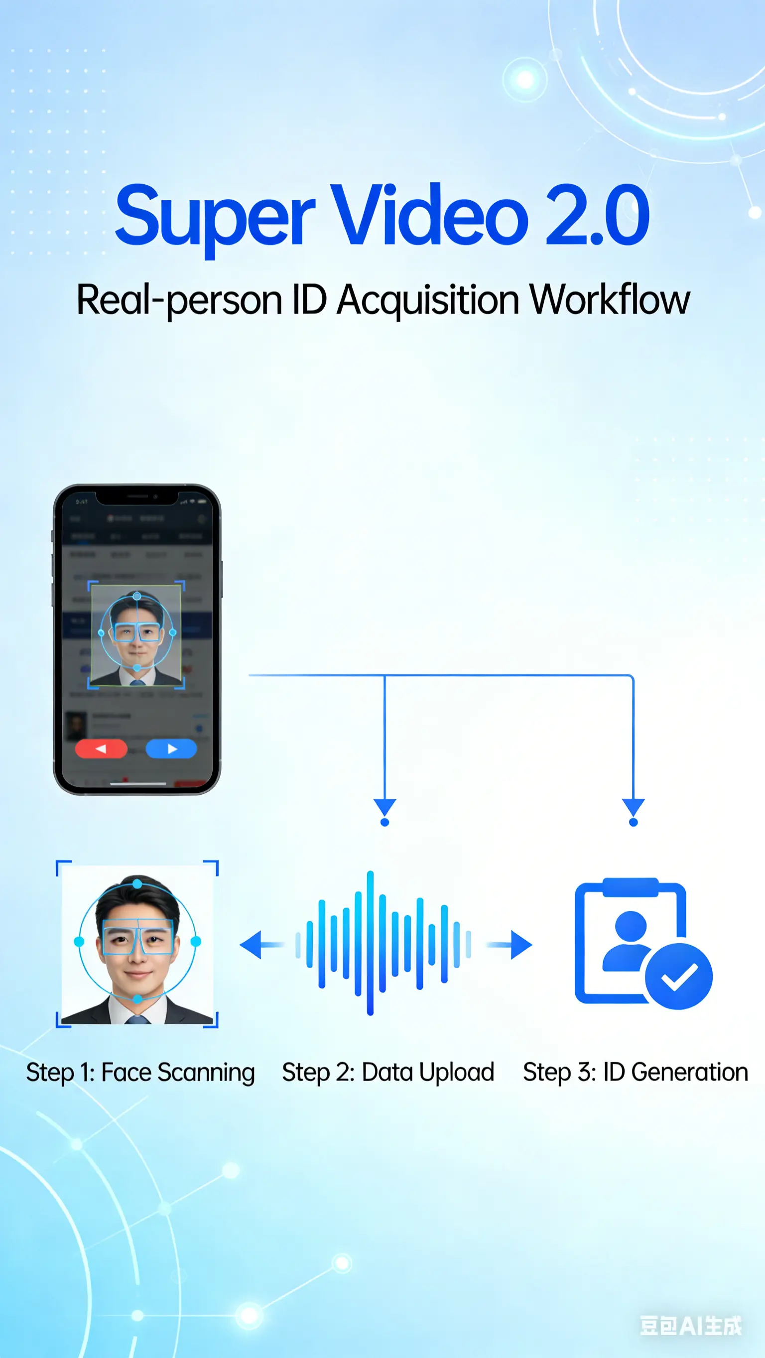 Super Video 2.0 Real Person ID Acquisition Workflow