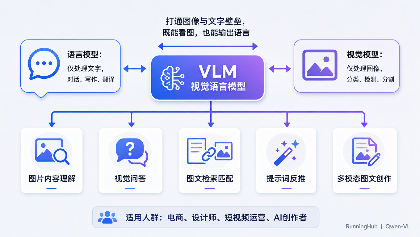 VLM视觉语言模型是什么？原理、区别与应用场景全解析