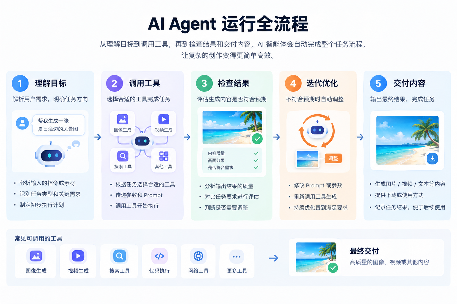AI Agent 运行全流程,包括任务分析、工具调用、结果检查和迭代优化。