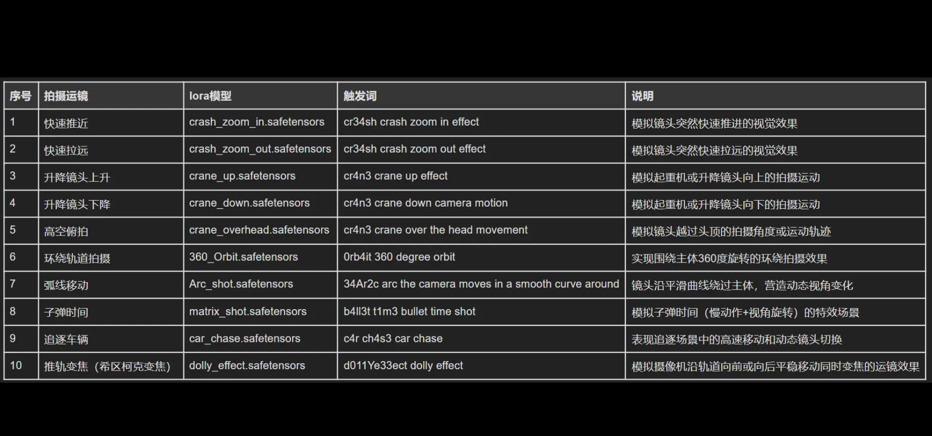 运镜 | WAN2.1(10种拍摄运镜方式)