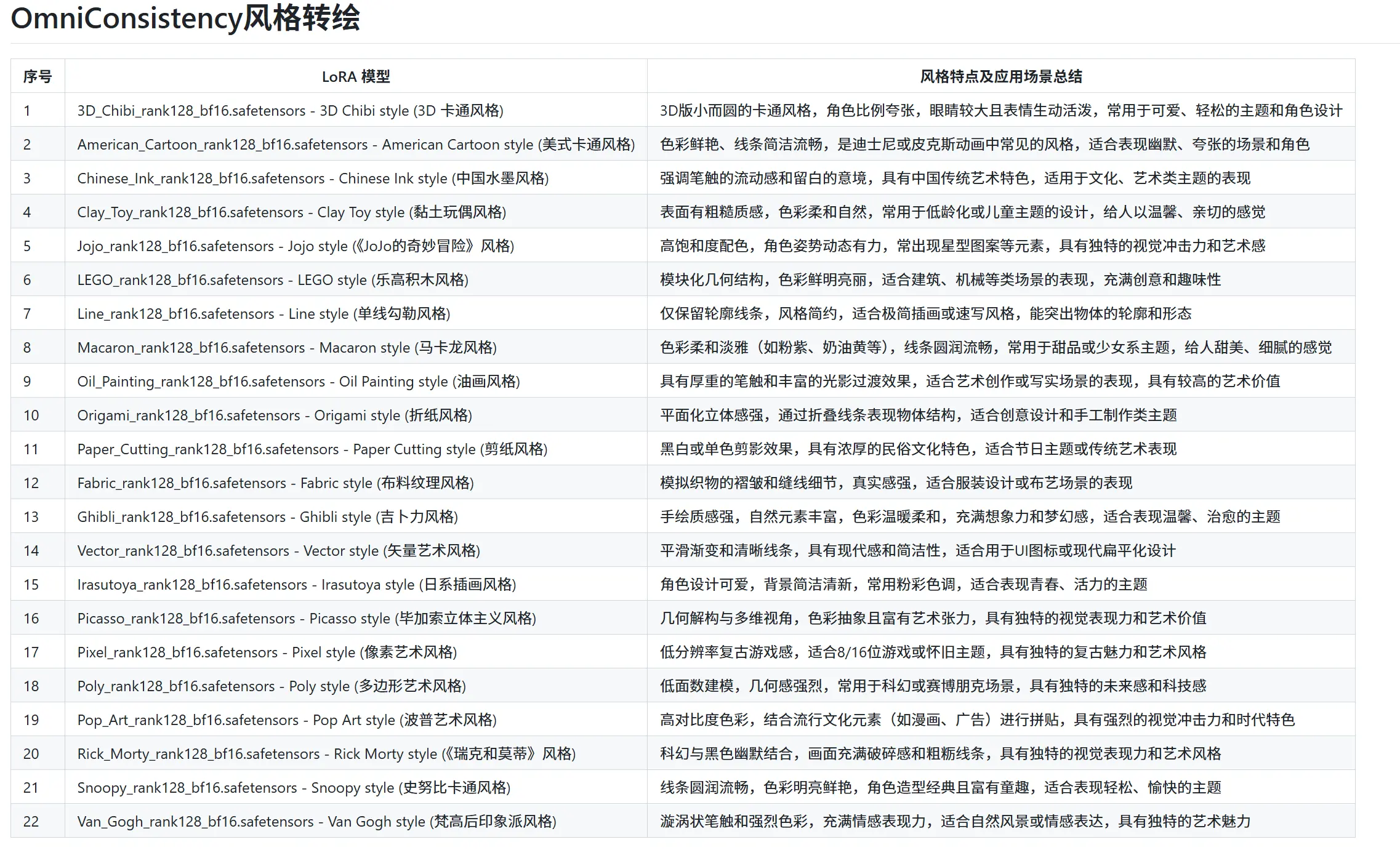 OmniConsistency全能转绘王!22种风格任选,转绘不再难
